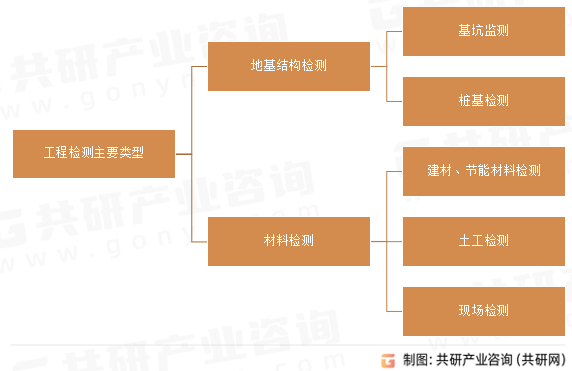 2023年中国工程检测行业发展历程及发展趋势分析：市场规模不