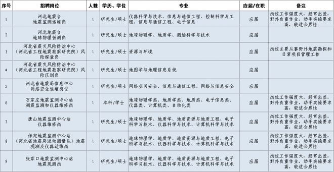 正厅（局）级！事业单位公开招聘302人！河北多岗