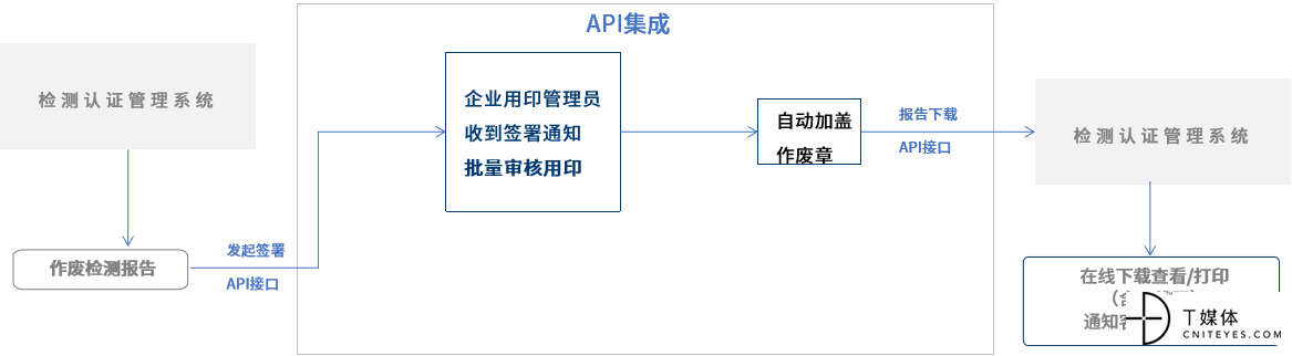解决方案 响应政策法大大电子签加速工程检测数智化