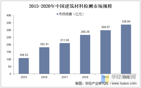 Kaiyun网址 开云2022年中国建筑检测主要产业政策分析及行业全景产业链分析(图6)