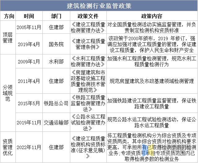 Kaiyun网址 开云2022年中国建筑检测主要产业政策分析及行业全景产业链分析(图2)