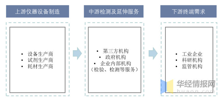 Kaiyun网址 开云2022年中国建筑检测主要产业政策分析及行业全景产业链分析(图3)