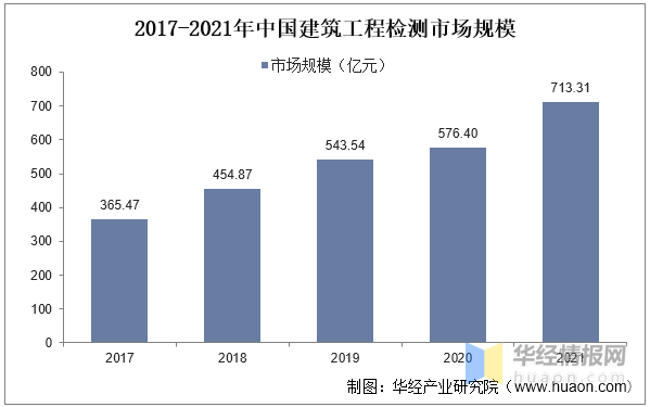 Kaiyun网址 开云2022年中国建筑检测主要产业政策分析及行业全景产业链分析(图5)
