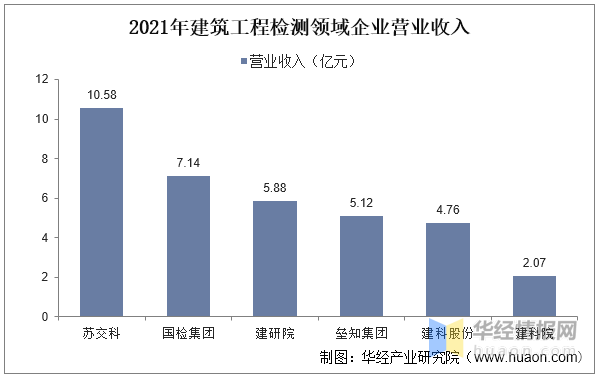 Kaiyun网址 开云2022年中国建筑检测主要产业政策分析及行业全景产业链分析(图8)