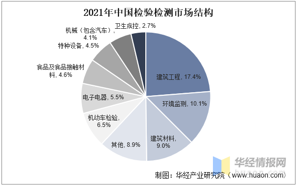 Kaiyun网址 开云2022年中国建筑检测主要产业政策分析及行业全景产业链分析(图7)