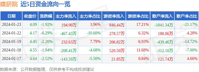 建研院（603183）1月23日主力资金净买入19490万元