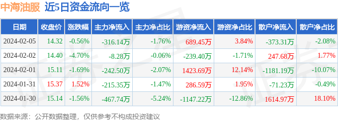 kaiyun网站中海油服（601808）2月5日主力资金净卖