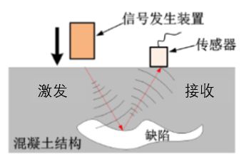 同度物探分享渡槽混Kaiyun网址 开云凝土检测的关键技术
