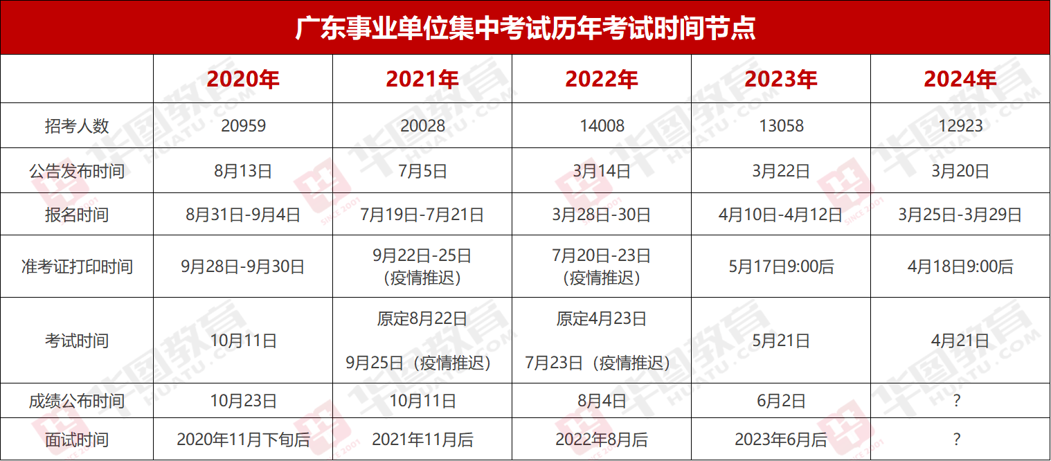 『集中招聘』2024年广东事业单位统考阳西县建设工程质量检测中心笔试成绩_岗位排名_多少分能进面?(图2)