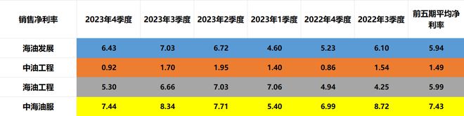 四大油服:海油发展、kaiyun入口中油工程、海油工程、中服含金量谁高(图6)