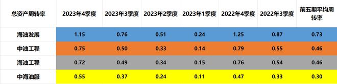 四大油服:海油发展、kaiyun入口中油工程、海油工程、中服含金量谁高(图8)