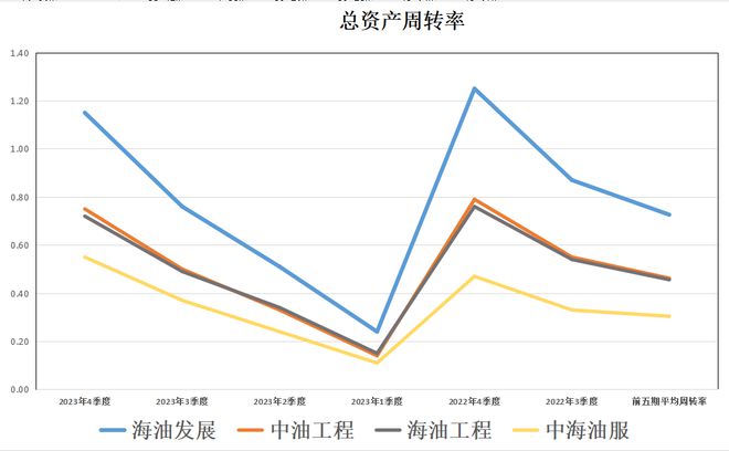 四大油服:海油发展、kaiyun入口中油工程、海油工程、中服含金量谁高(图9)