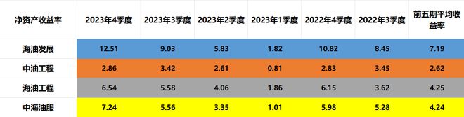 四大油服:海油发展、kaiyun入口中油工程、海油工程、中服含金量谁高(图12)