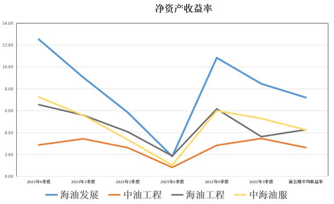 四大油服:海油发展、kaiyun入口中油工程、海油工程、中服含金量谁高(图13)