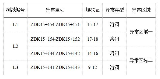 地震kaiyun开云网站散射剖面法在喀斯特地区地铁建设中的应用同度物探(图3)