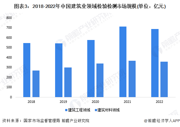 kaiyun开云网站2024年中国检验检测行业细分应用市场分析 建筑工程的检验检测机构营收最高【组图】(图3)