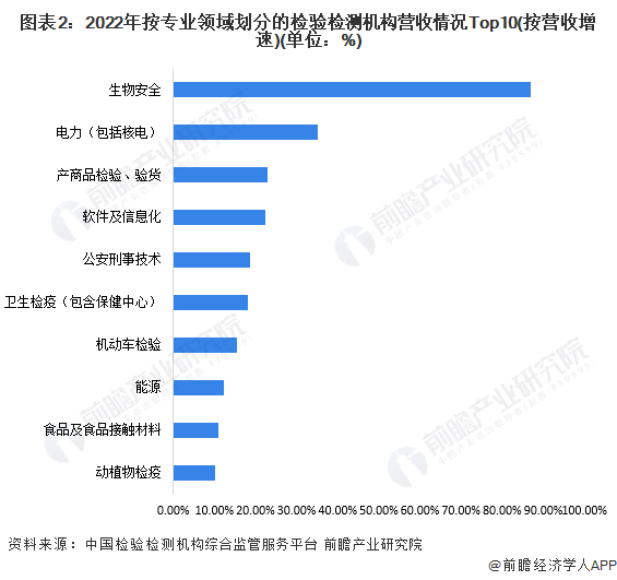 kaiyun开云网站2024年中国检验检测行业细分应用市场分析 建筑工程的检验检测机构营收最高【组图】(图2)