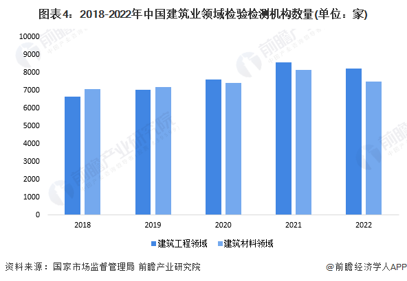 kaiyun开云网站2024年中国检验检测行业细分应用市场分析 建筑工程的检验检测机构营收最高【组图】(图4)