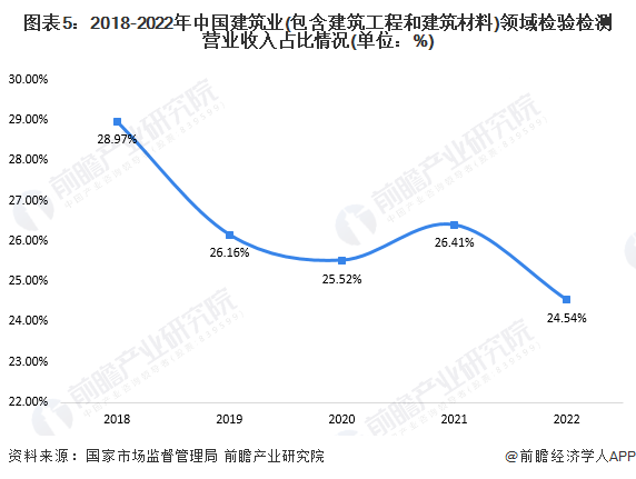 kaiyun开云网站2024年中国检验检测行业细分应用市场分析 建筑工程的检验检测机构营收最高【组图】(图5)