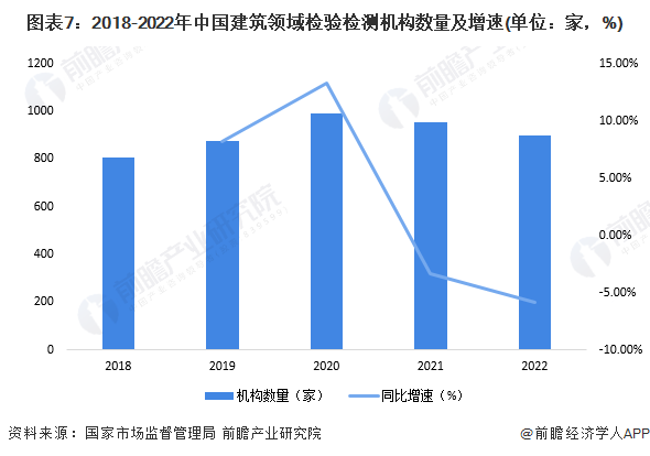 kaiyun开云网站2024年中国检验检测行业细分应用市场分析 建筑工程的检验检测机构营收最高【组图】(图7)