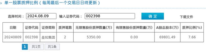 垒知集团股东质押占比766%质押市值约195亿元开云kaiy