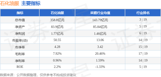 股票行情快报:石化油服(600871)8月16日主力资金净卖出19434万元开云kaiyun官网(图2)