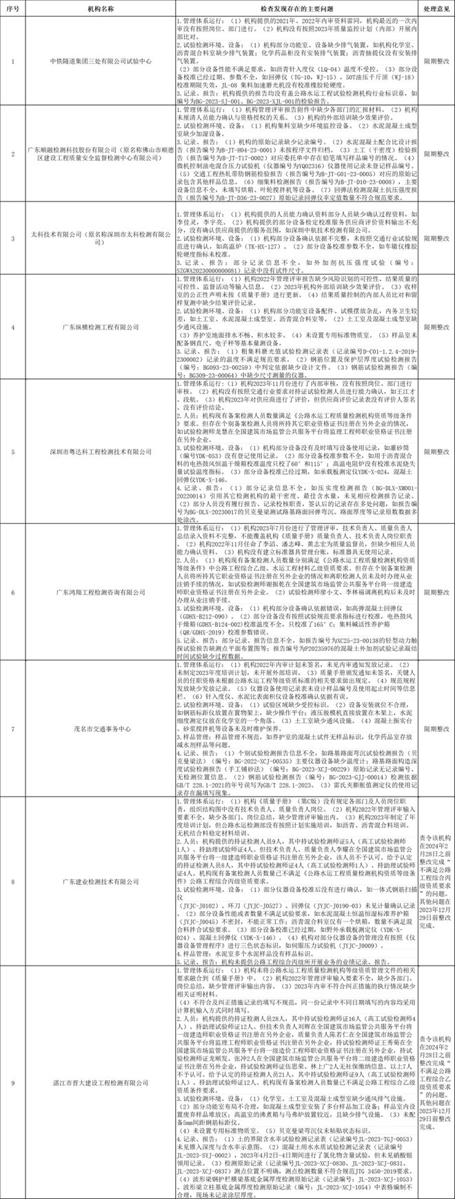 广东 2023年公路水kaiyun登陆入口开云运工程试验检测机构“双随机”检查情况(图2)
