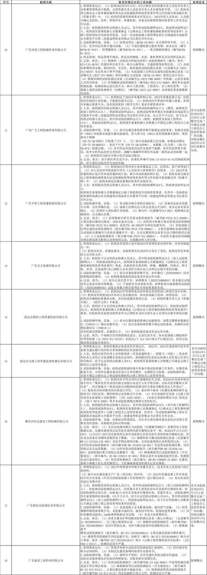 广东 2023年公路水kaiyun登陆入口开云运工程试验检测机构“双随机”检查情况(图3)