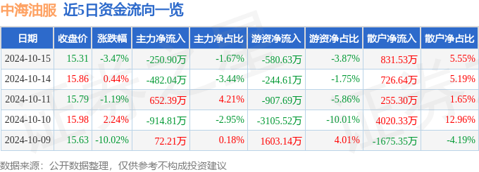 股票行情快报：中海油服（601808）10月15日主力资金净