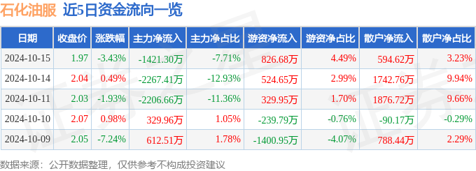 股票行情快报：石化油服（600871）10月15日主力资金净