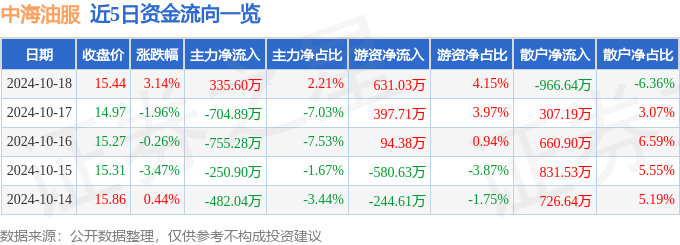 股票行情快报：中海油服（601808）10月18日主力资金净