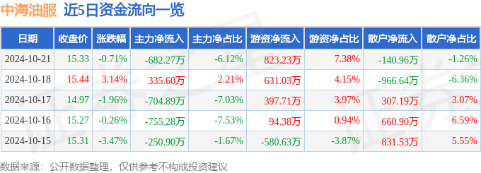 股票行情快报：中海油服（601808）10月21日主力资金净