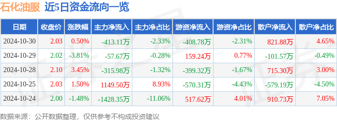 股票行情快报：石化油服（600871）10月30日主力资金净