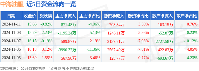 股票行情快报：中海油服（601808）11月11日主力资金净
