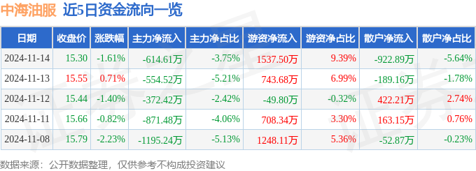 股票行情快报：中海油服（601808）11月14日主力资金净