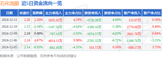 股票行情快报：石化油服（600871）12月11日主力资金净