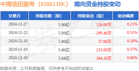 中海油田服务（02883HK）：12月27日南向资金增持12