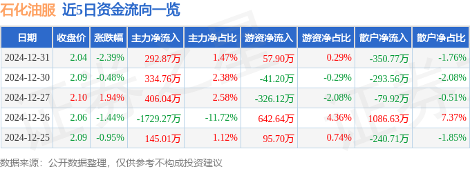 股票行情快报：石化油服（600871）12月31日主力资金净